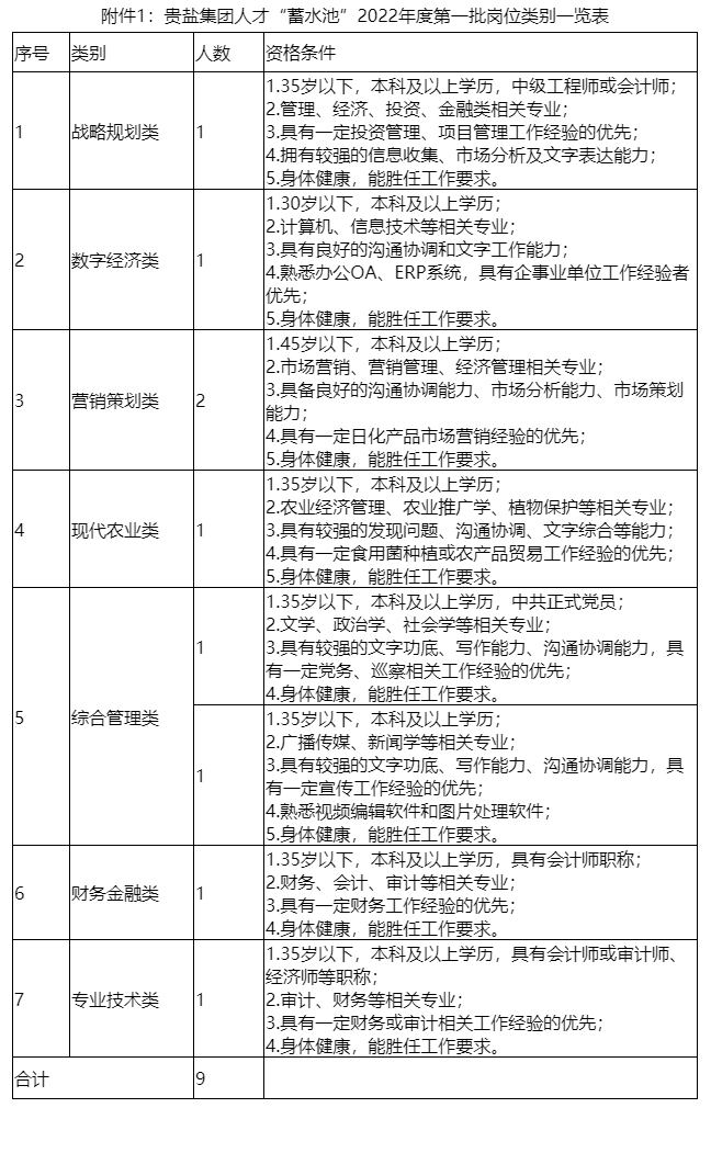 2022年贵州盐业（集团）有限责任公司招聘9人方案|3月23-4月20日报名