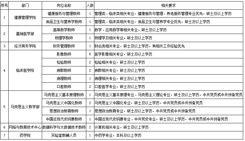 2022年貴州醫(yī)科大學(xué)神奇民族醫(yī)藥學(xué)院招聘25人公告|5月5-9日?qǐng)?bào)名