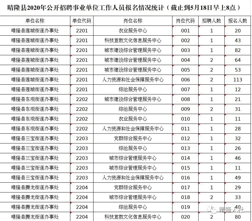 2022年晴隆县事业单位招聘报名情况统计（截止5月18日8：00）