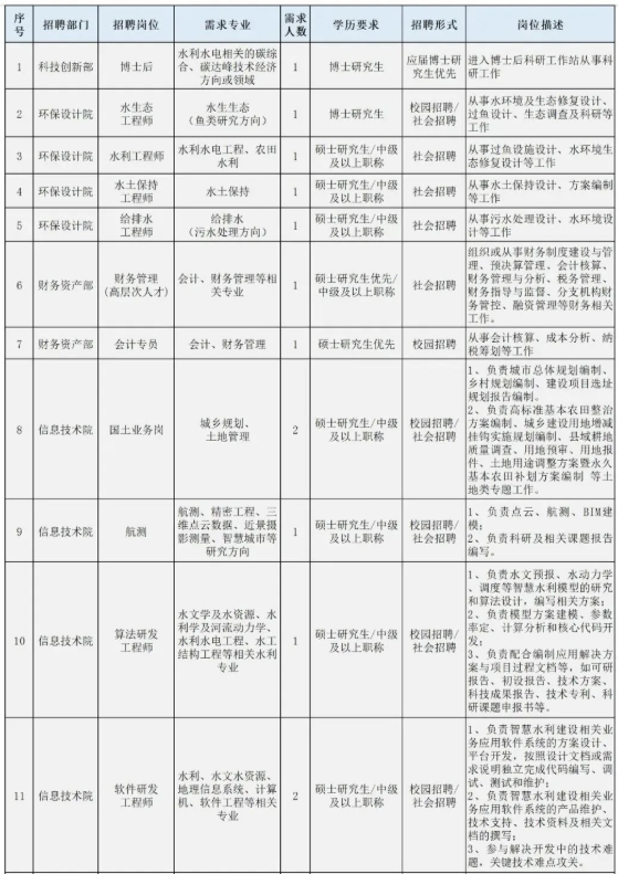 2022年貴州省水利水電勘測設(shè)計(jì)研究院有限公司招聘70名公告