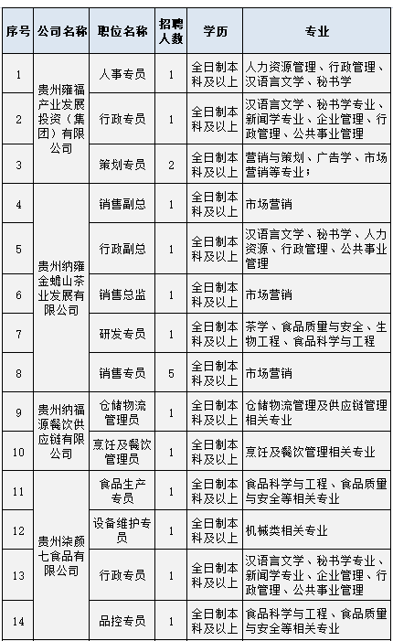 2022年貴州雍福產(chǎn)業(yè)發(fā)展投資（集團(tuán)）有限公司招聘33人公告|10月22-11月2日?qǐng)?bào)名