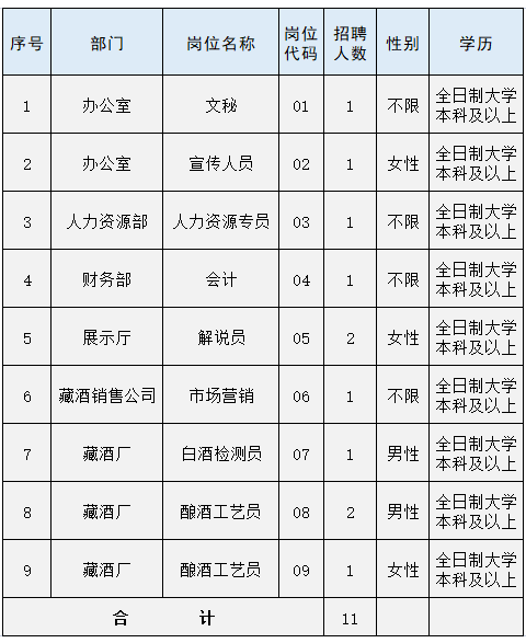 2022年貴州省仁懷市糖業(yè)煙酒有限責(zé)任公司招聘工作人員11名公告|10月31-11月6日報(bào)名