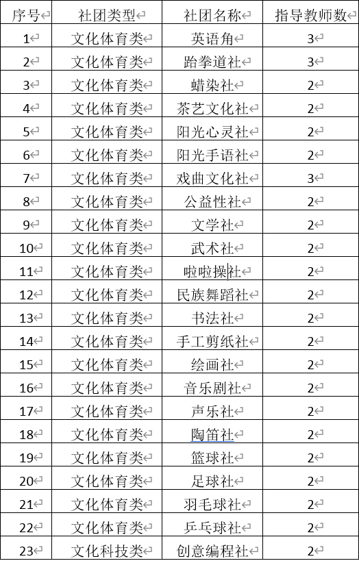 2023年畢節(jié)二十小招募社團(tuán)指導(dǎo)教師49人的公告|2月16-18日報名