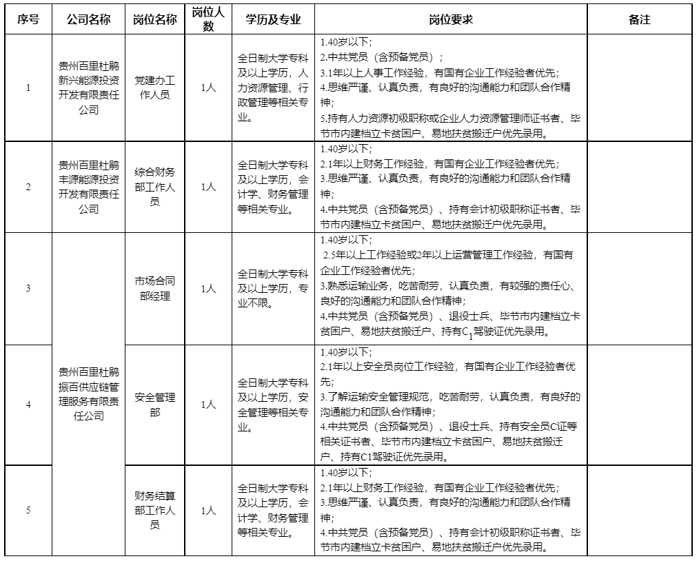 2023年貴州百里杜鵑新興能源投資開(kāi)發(fā)有限責(zé)任公司招聘5人|5月8-11日?qǐng)?bào)名