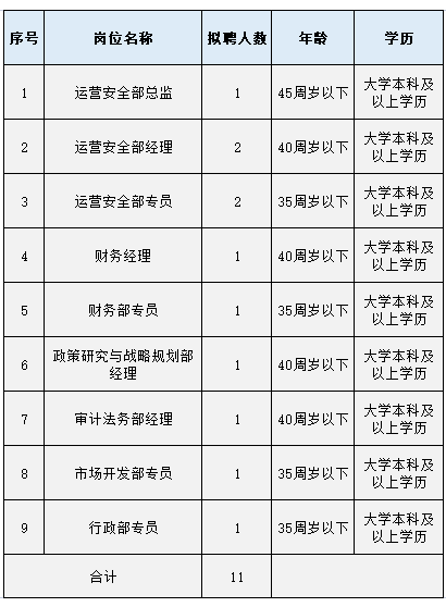 2023年貴州省綠色農(nóng)產(chǎn)品流通控股有限公司招聘11人|截止5月21日?qǐng)?bào)名