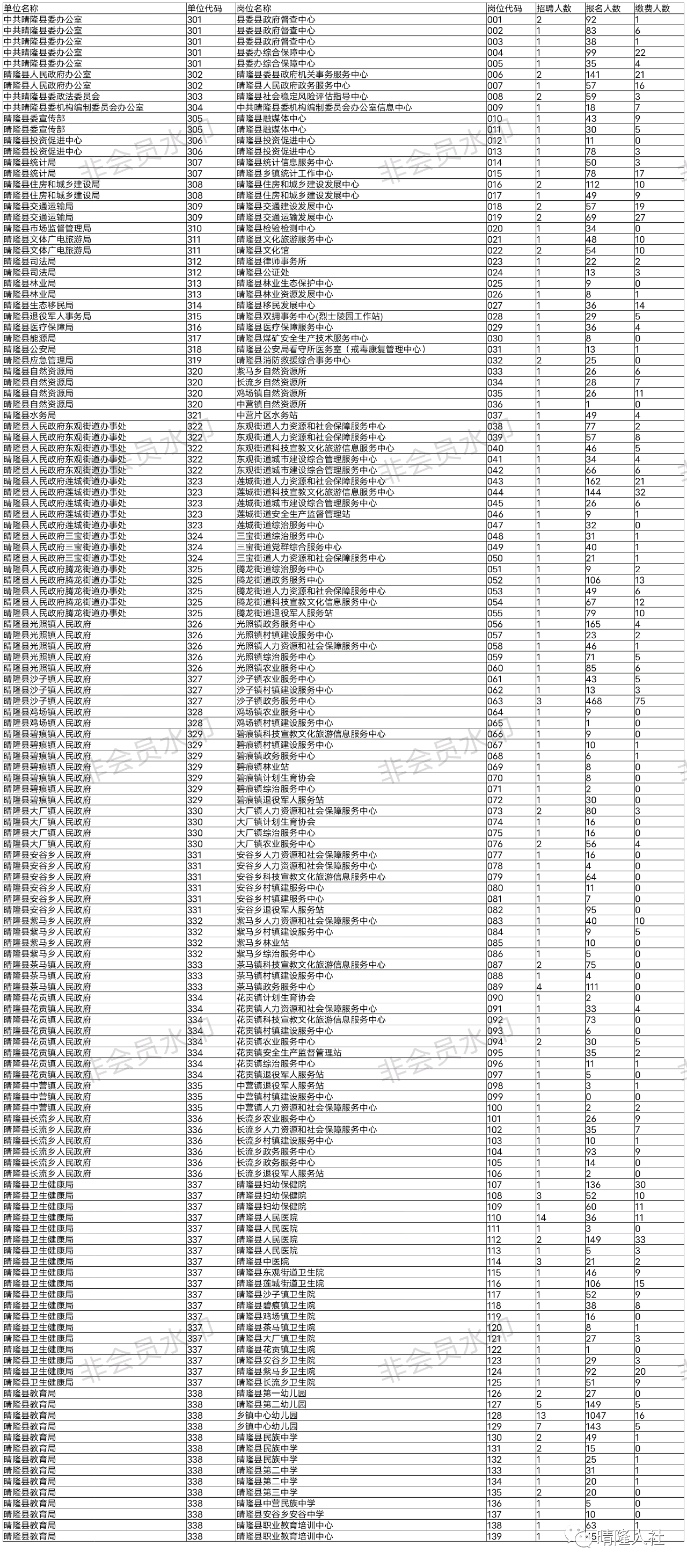 2023年晴隆縣公開招聘事業(yè)單位崗位報名人數(shù)（7288人）|截止6月8日17:00