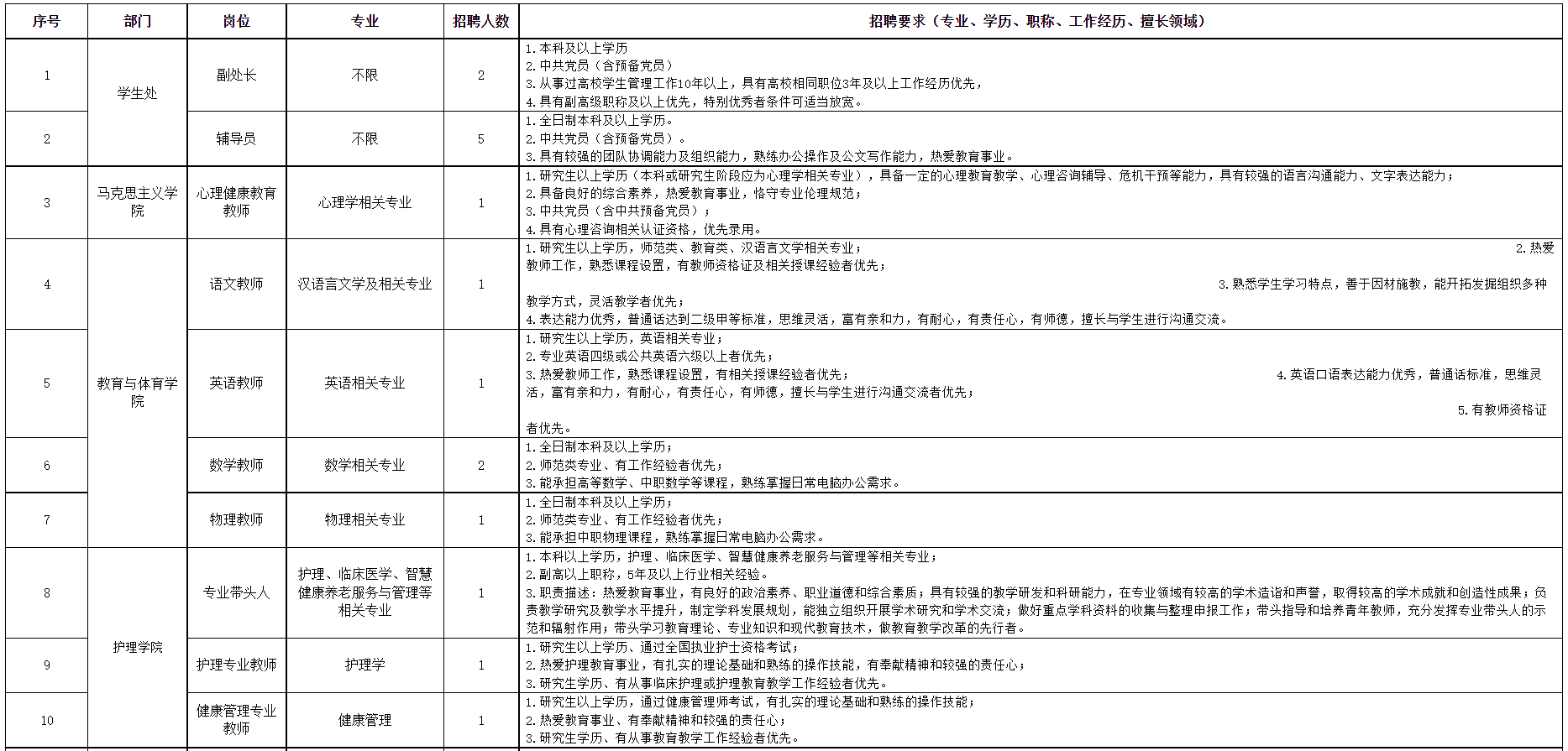 2023年貴州工程職業(yè)學院人員招聘30人需求計劃|招滿為止