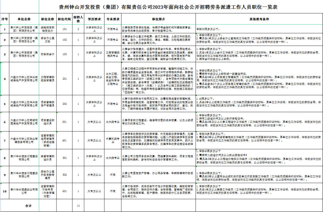 2023年貴州鐘山開發(fā)投資有限責(zé)任公司面向社會公開招聘11名勞務(wù)派遣工作人員公告|8月1日-4日報名