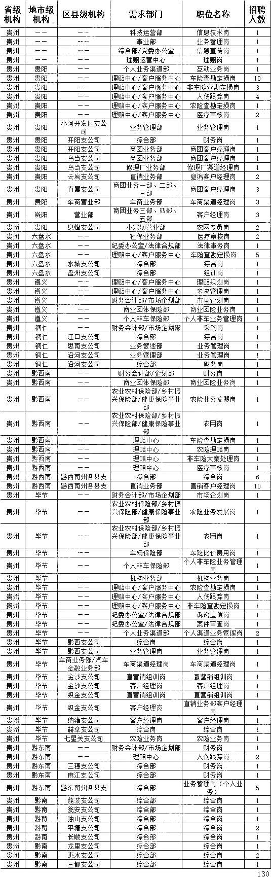 2023年國(guó)企中國(guó)人民財(cái)產(chǎn)保險(xiǎn)股份有限公司貴州分公司2024屆校園招聘130人公告|2023年8月1日-2024年4月5日?qǐng)?bào)名