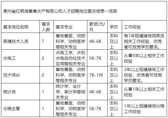 2023年貴州省紅楓湖畜禽水產(chǎn)有限公司招聘13人簡章|9月15日報(bào)名截止