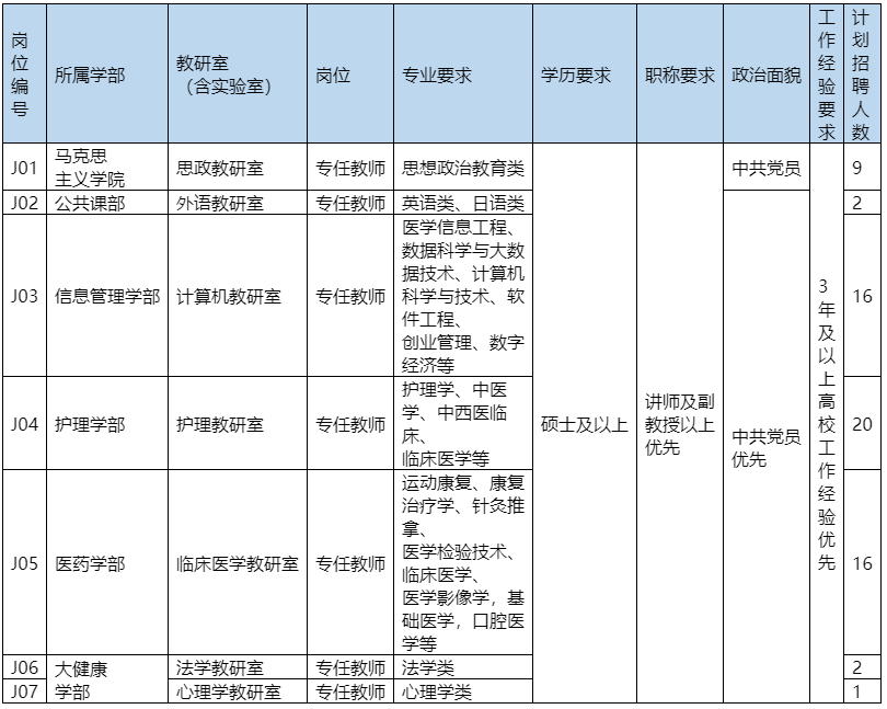 2023年合同制貴州中醫(yī)藥大學時珍學院面向社會公開招聘66名專任教師公告|截止12月20日報名