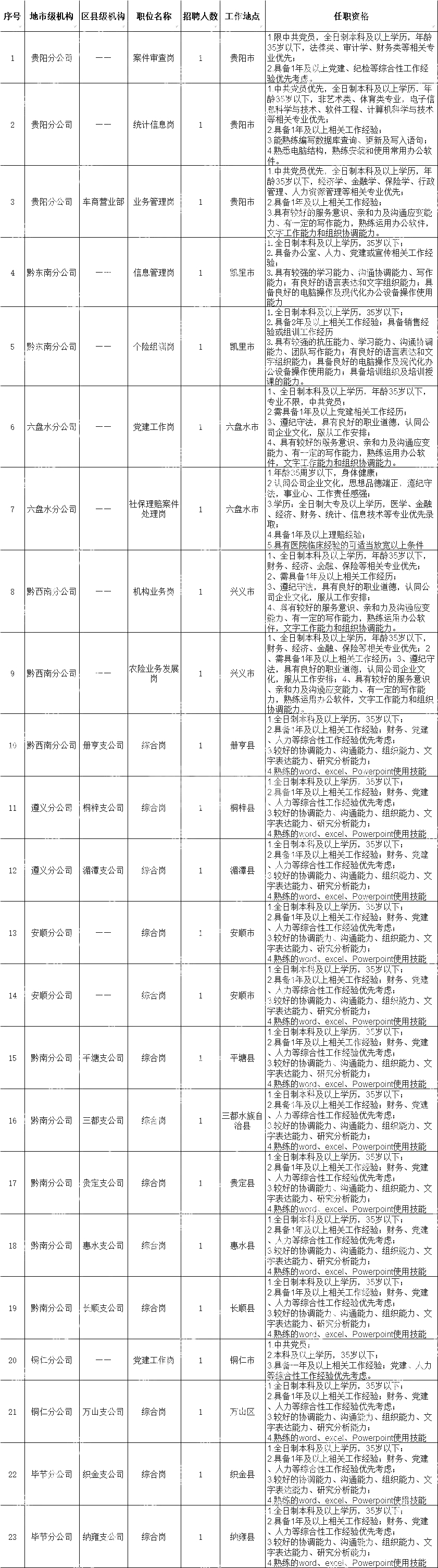 2023年国企中国人民财产保险股份有限公司贵州省分公司四季度社会招聘23名公告|截止12月7日报名
