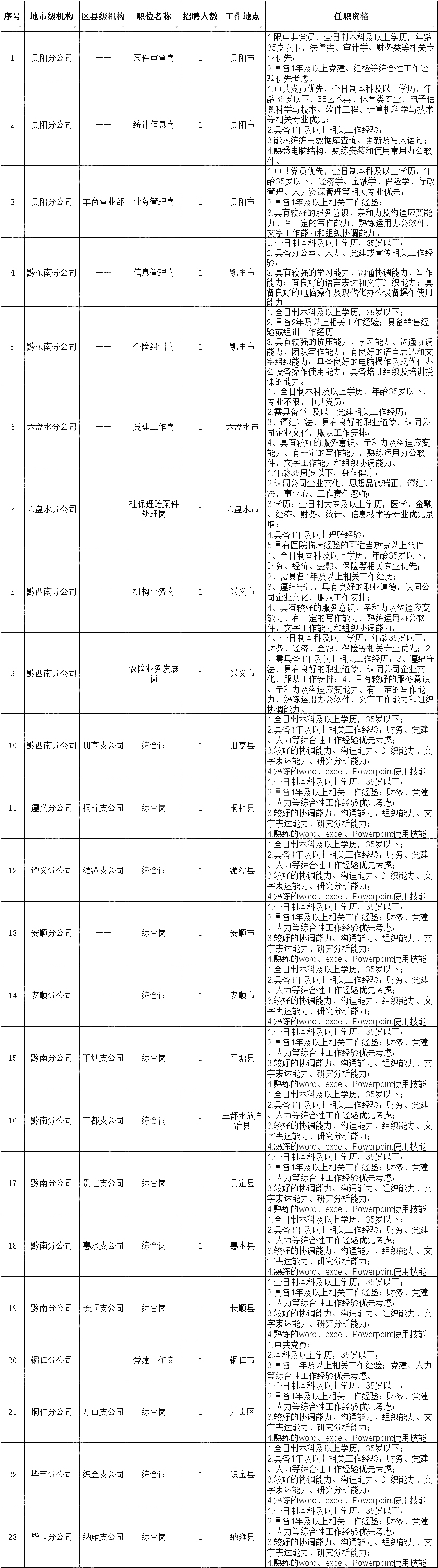 2023年國企中國人民財產(chǎn)保險股份有限公司貴州省分公司四季度社會招聘23名公告|截止12月7日報名