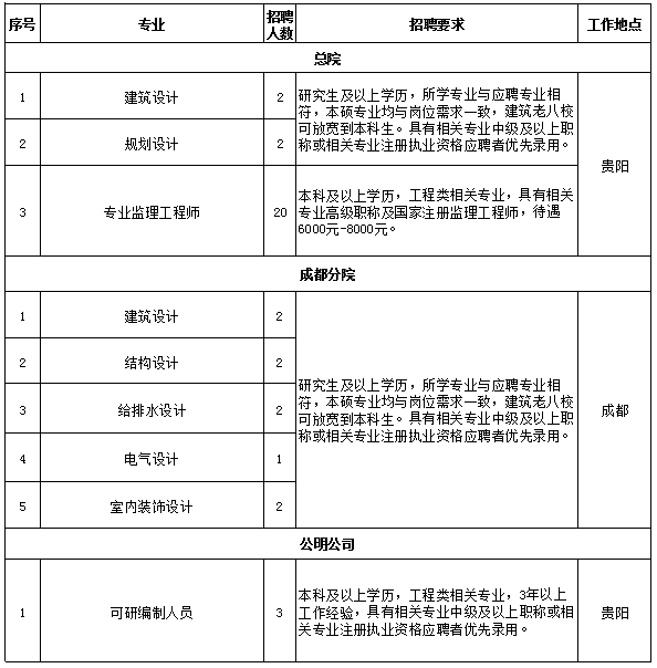2023年贵州省建筑设计研究院有限责任公司招聘36人公告|招满为止