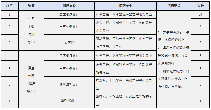 2023年国企贵州东华工程股份有限公司24届校园招聘33人简章|招满为止