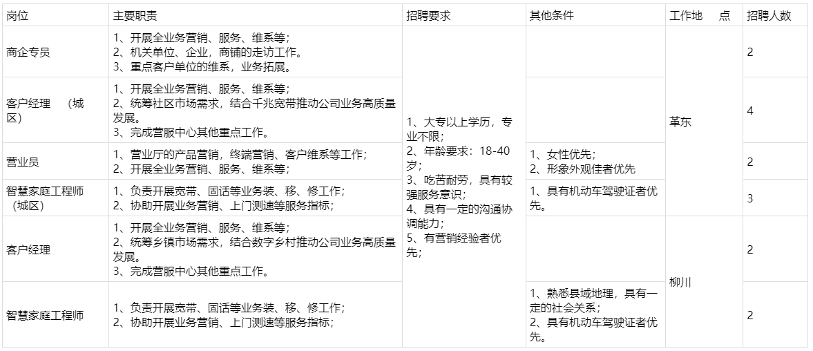 2023年中国联通剑河县分公司招聘15人公告|截止1月31日报名