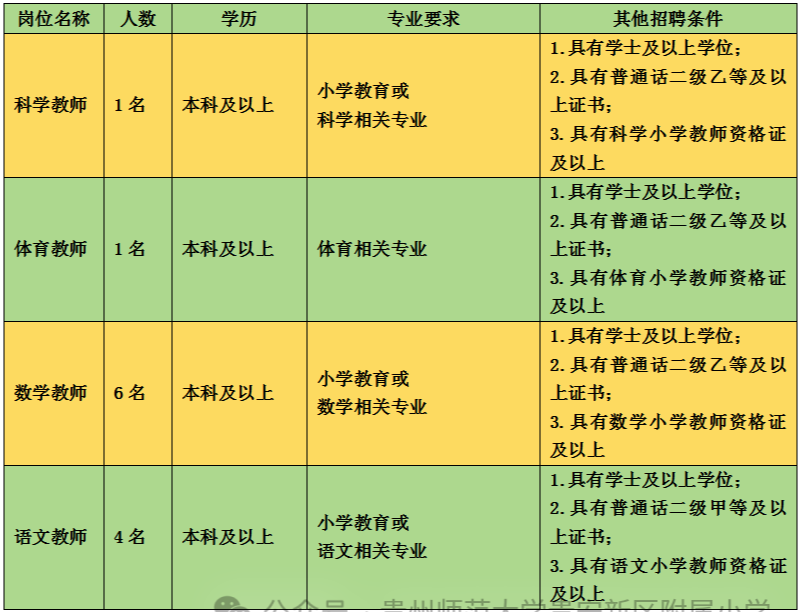 2024年贵州师范大学贵安新区附属小学春季公开招聘临聘12名教师公告|截止1月16日报名