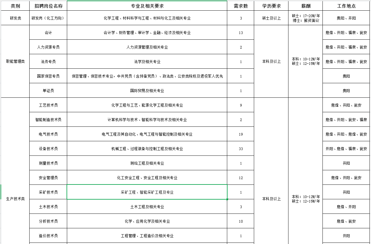 2024年贵州磷化有限责任公司招聘344名工作人员启事|截止4月26日报名