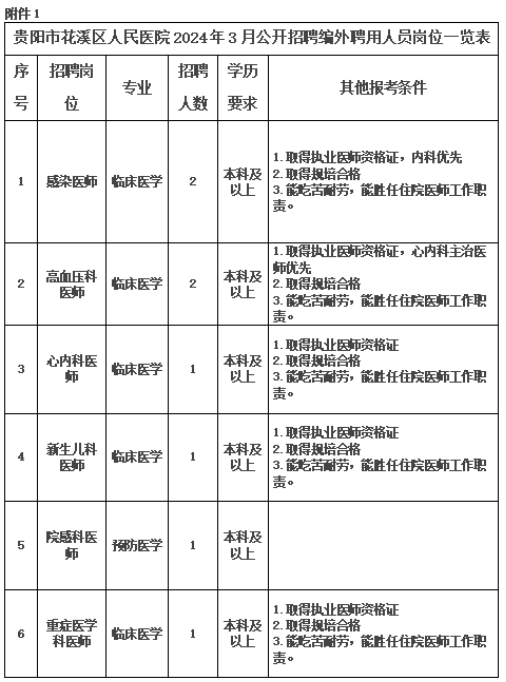 2024年合同制贵阳市花溪区人民医院招聘14名编外聘用人员简章|招满为止