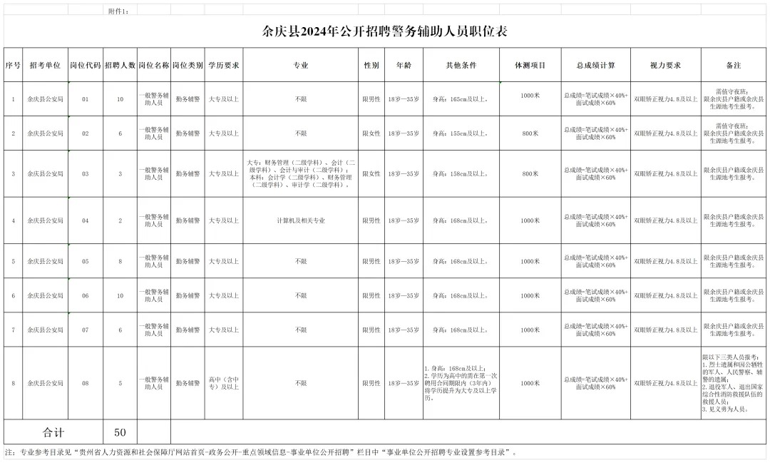 2024年合同制余庆县公开招聘50名警务辅助人员简章|4月26-28日报名