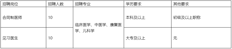 2024年贵州省康复医院公开招聘20名合同制医师及见习医生的公告|招满为止