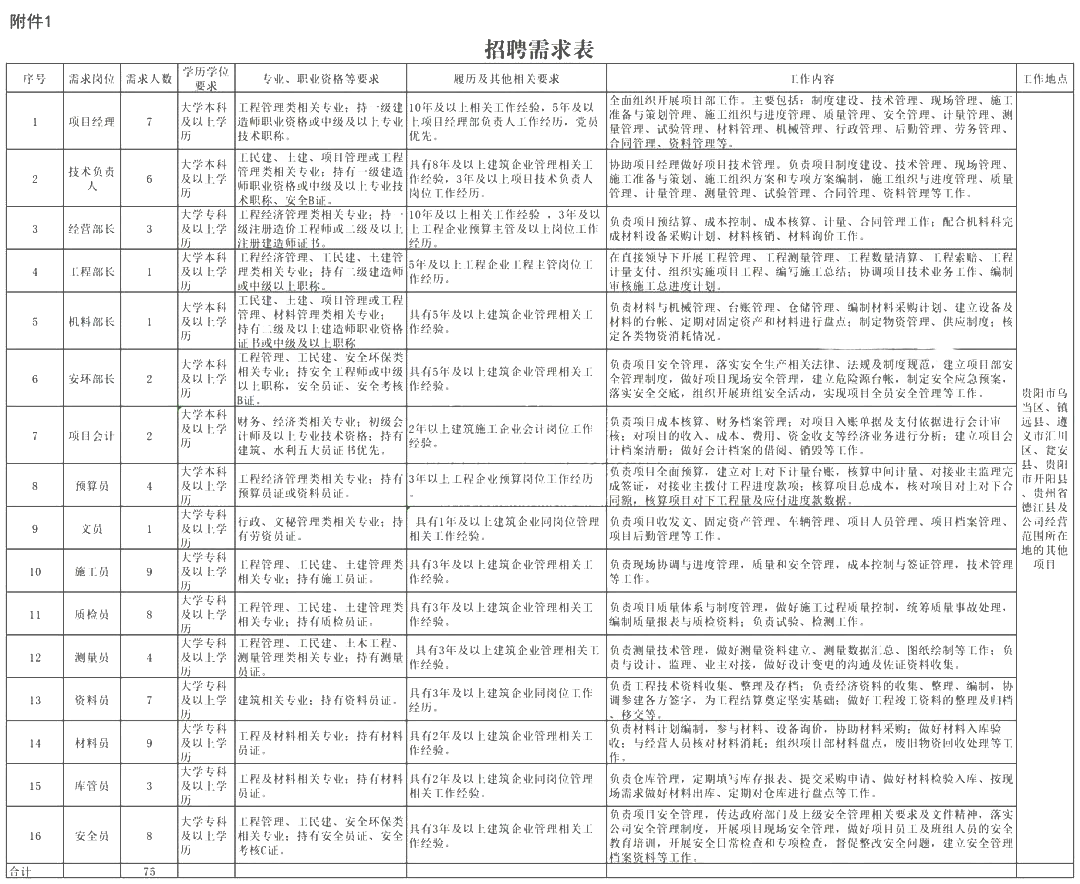 2024年貴州水務(wù)建設(shè)工程有限公司招聘75人公告|5月30日截止報名