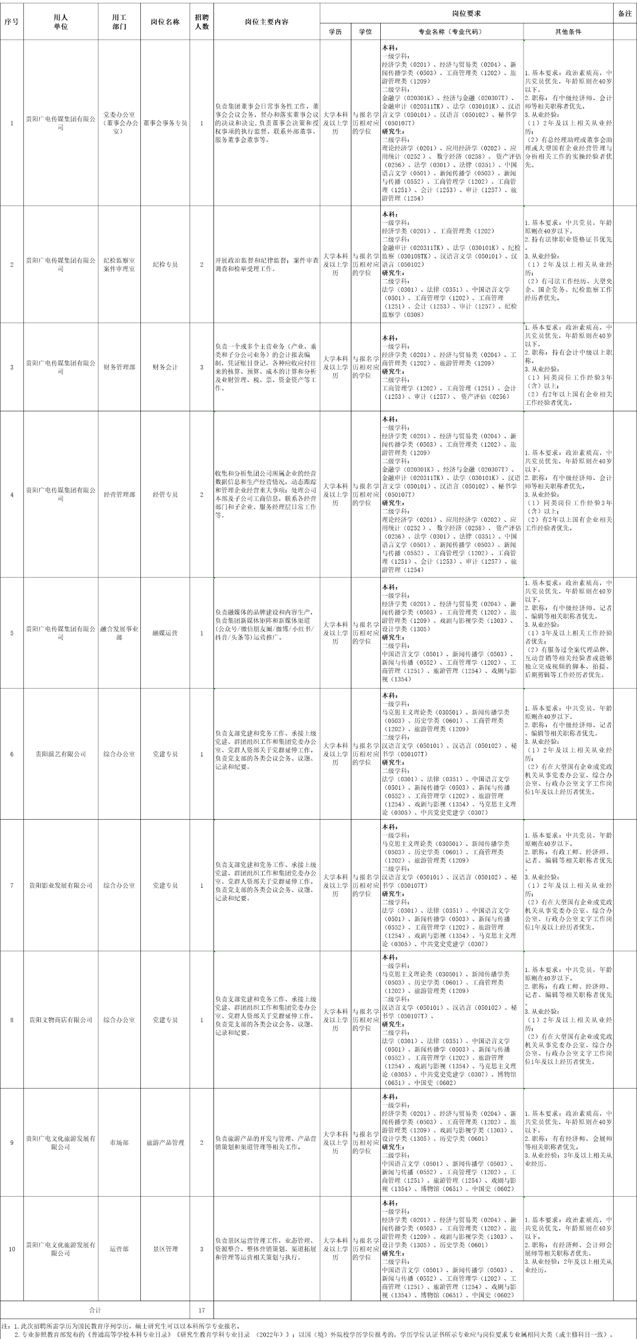 2024年貴陽廣電傳媒集團(tuán)有限公司夏季面向社會公開招聘工作人員17人簡章|截止5月22日報名