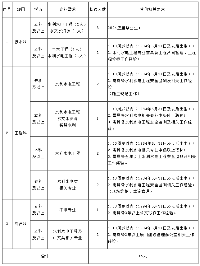 2024年貴州省大壩安全監(jiān)測(cè)中心聘用員工招聘15名公告|截止5月31日?qǐng)?bào)名