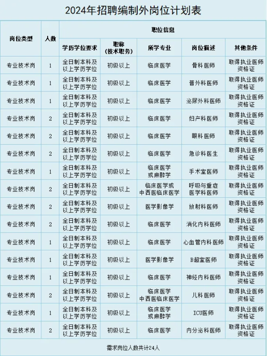 2024年合同制鎮(zhèn)遠(yuǎn)縣人民醫(yī)院編制外臨床醫(yī)師招聘24人公告|截止12月31日?qǐng)?bào)名