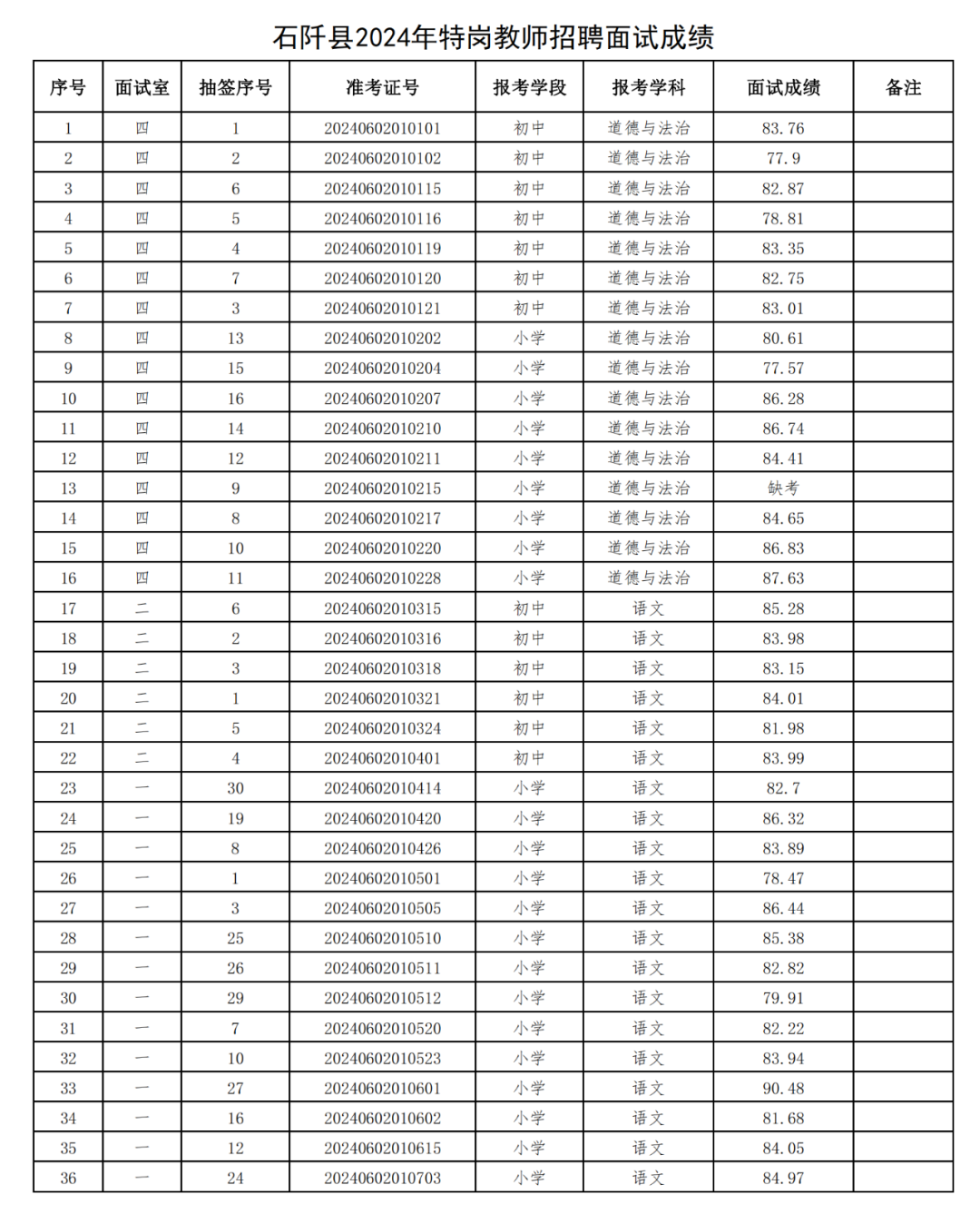 2024年石阡縣特崗教師招聘面試成績公示