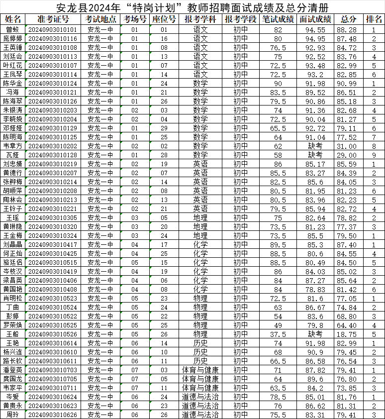 2024年安龍縣“特崗計(jì)劃”教師招聘面試成績(jī)及總分公告（公告第4號(hào)）