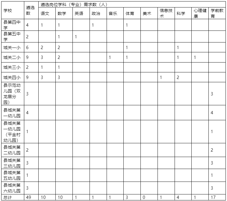 2024年關(guān)于錦屏縣城區(qū)中小學(xué)幼兒園公開遴選98名緊缺學(xué)科教師的通知|8月1-2日報名