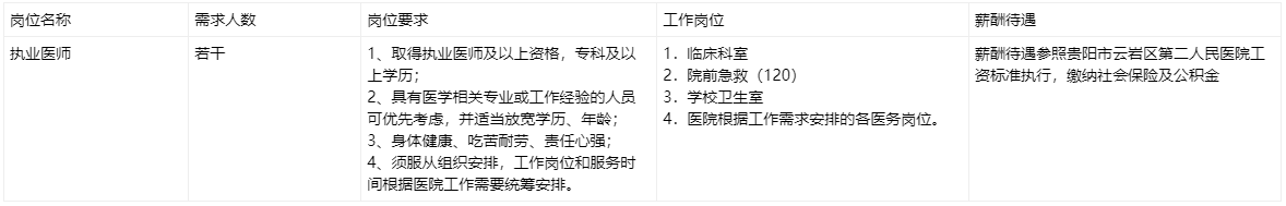 2024年合同制貴陽市云巖區(qū)第二人民醫(yī)院醫(yī)務人員招聘若干人公告|招滿為止