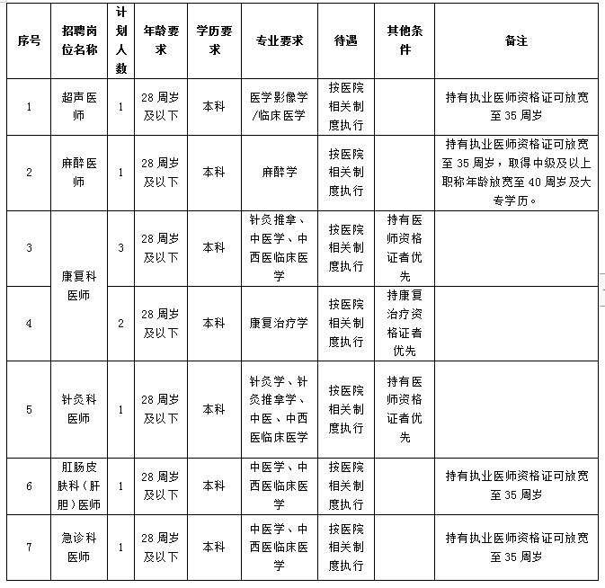 2024年合同制惠水縣中醫(yī)醫(yī)院醫(yī)共體招聘28名編制外工作人員簡章|8月12-16日報名