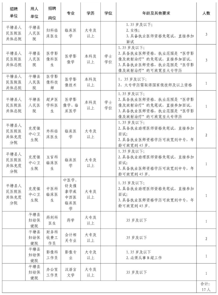 平塘縣人民醫(yī)院醫(yī)共體公開自主招聘17名編制外專業(yè)技術(shù)等工作人員簡(jiǎn)章|8月13-15日?qǐng)?bào)名