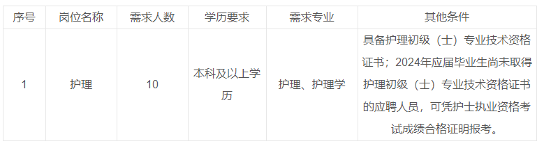 2024年貴州醫(yī)科大學(xué)第三附屬醫(yī)院公開招聘10名編外合同制護理人員公告|8月19-21日報名