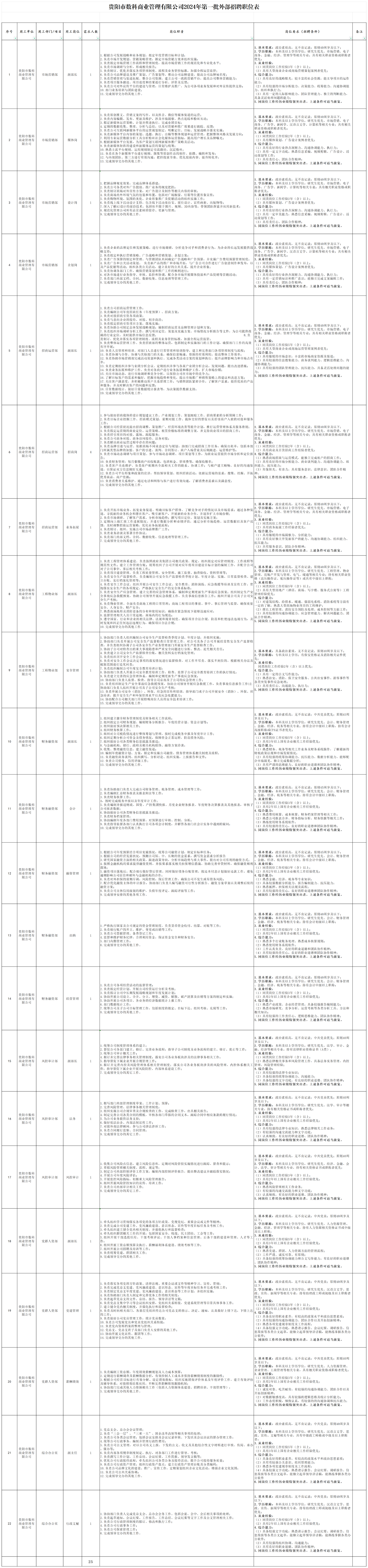 2024年貴陽(yáng)市數(shù)科商業(yè)管理有限公司外部招聘25人公告|截止9月4日?qǐng)?bào)名