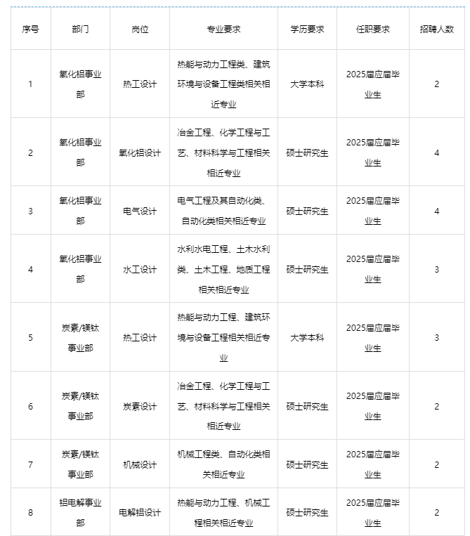 2024年貴陽鋁鎂設計研究院有限公司秋季招聘52人啟事|招滿為止