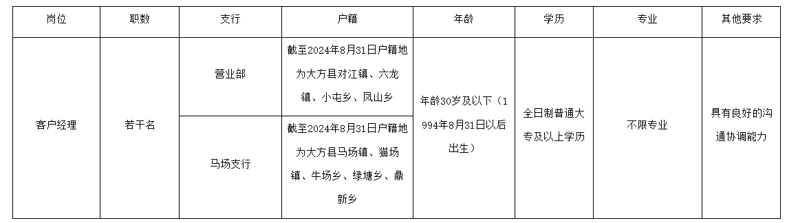 2024年畢節(jié)大方富民村鎮(zhèn)銀行秋季招聘若干人啟事|截止10月28日報名