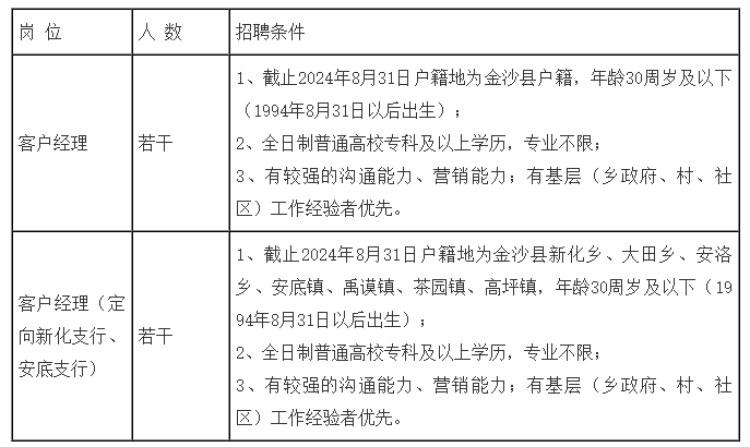 2024年畢節(jié)金沙富民村鎮(zhèn)銀行秋季招聘若干人啟事|截止10月18日報名