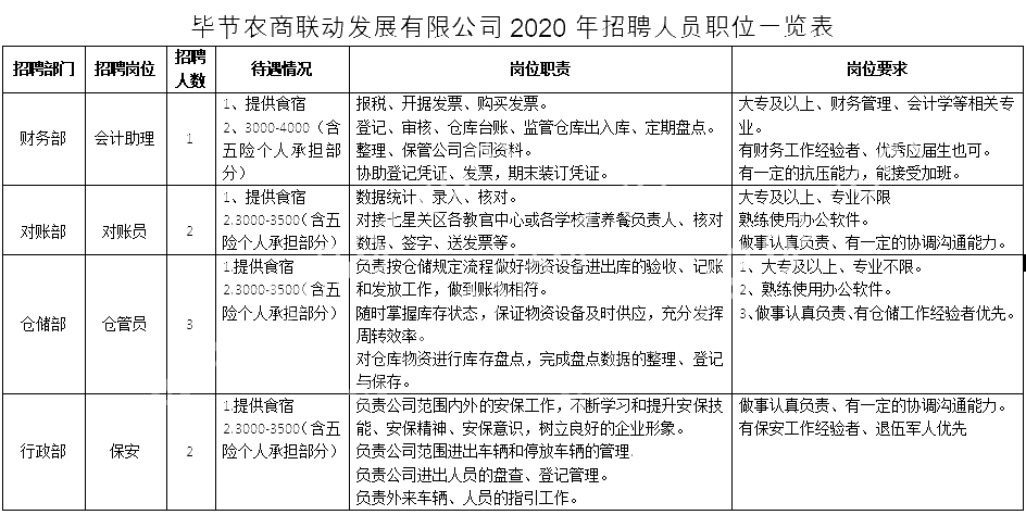1.毕节农商联动发展有限公司2020年招聘人员职位一览表.jpg