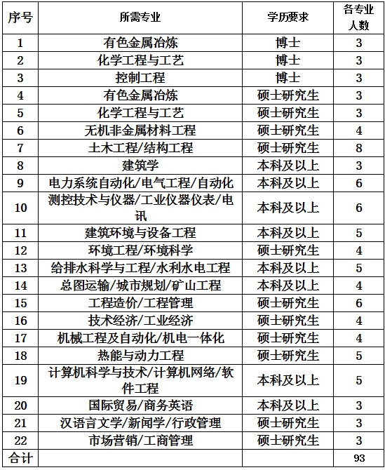 贵州国企招聘：2020贵州贵阳铝镁设计研究院有限公司招聘93人公告